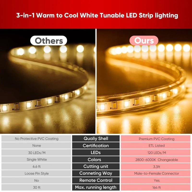 110-120V - CCT Adjustable White LED Strip with Remote (2800K/4500K/6000K)- IP65 Suitable for Outdoor applications, ETL, CE, RoHS Certified - Lumens Depot