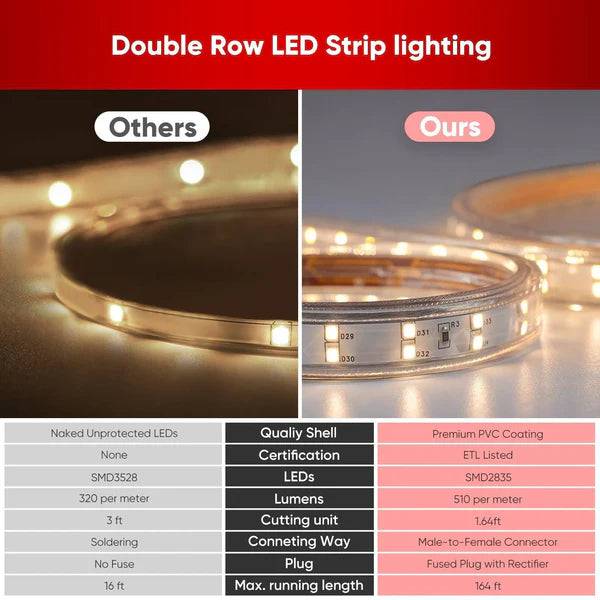 110V Super Bright Double Row LED Strip, Warm White 2800K, 510 Lumens/M - Lumens Depot
