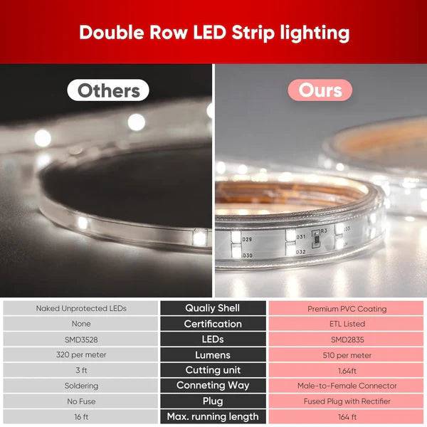 110V Super Bright Double Row LED Strip, Cool White 6000K, 510 Lumens per Meter - Lumens Depot